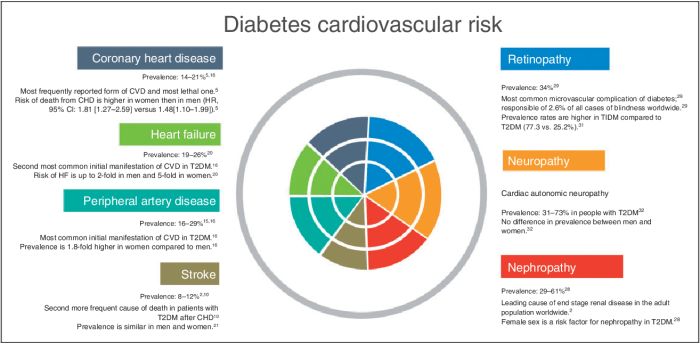 Diabetes disease heart blood sugar cardiovascular type insulin resistance preventing can damage reversing risk infographic cost attack failure treatment drugs