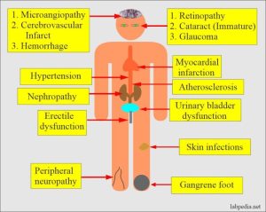 Diabetes complications prevention